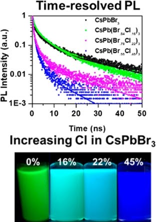 Ultrafast Spectral Dynamics of CsPb3 Mixed-Halide Nanocrystals